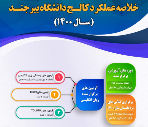 خلاصه عملکرد کمیته کالج دانشگاه بیرجند در سال ۱۴۰۰